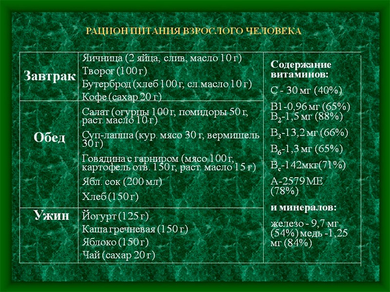 Рацион взрослого. Рацион питания взрослого человека. Суточный рацион питания человека. Рацион питания взрослого человека на день. Рацион питанияч селовека.